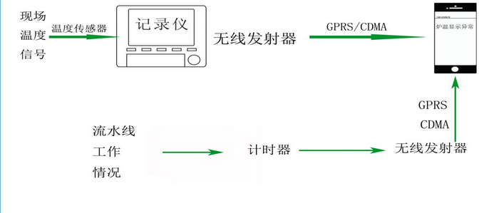 民興工業(yè)烤爐溫度自動(dòng)化管制方案 民興工業(yè)烤爐溫度自動(dòng)化管制方案